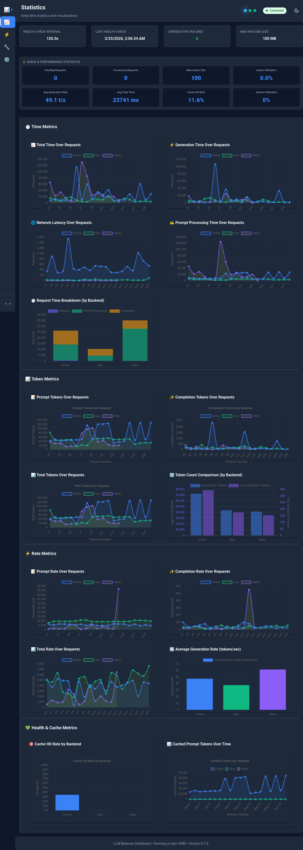 Statistiken Dashboard