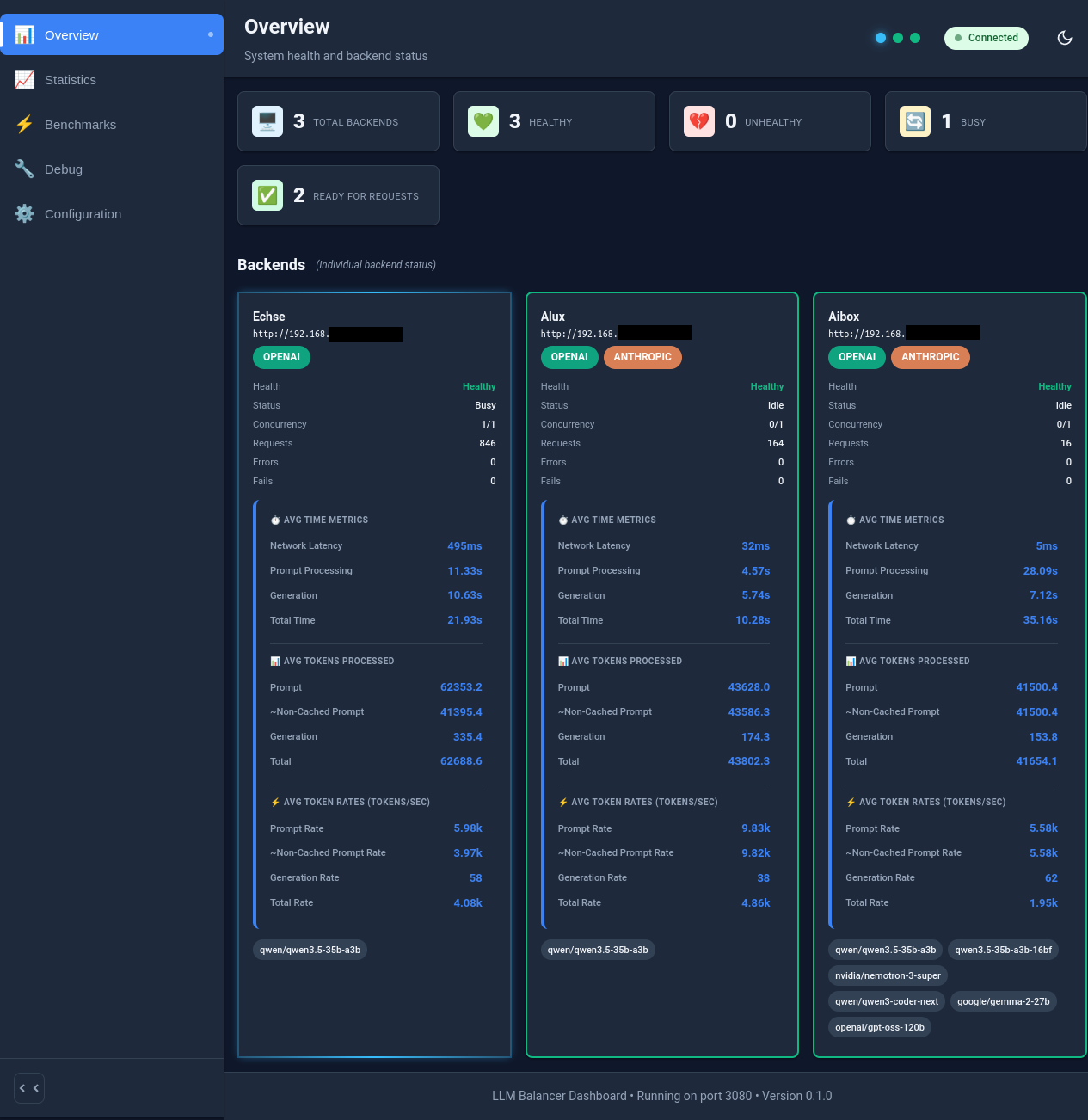 Dashboard Overview